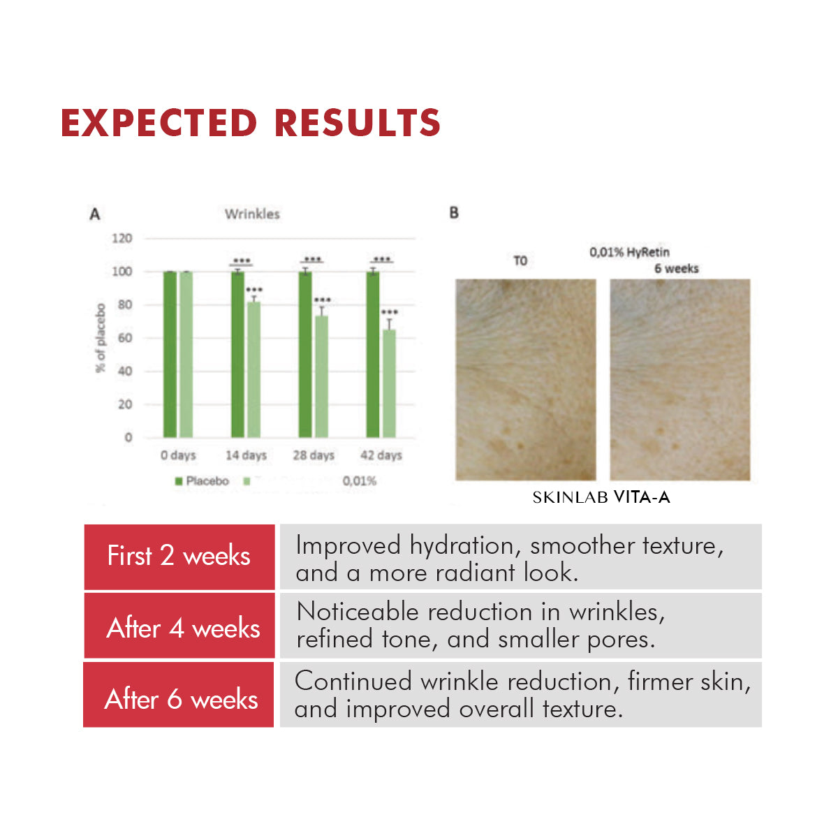 skinlab vita-a expected results