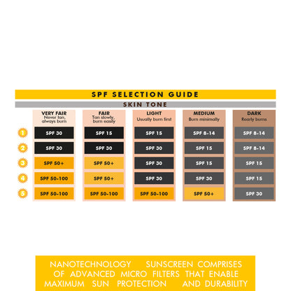 skinlab spf guide chart